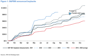 Buybacks – Announced Share Repurchases for S&P 500 Companies – ISABELNET