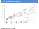 Buybacks - Announced Share Repurchases for S&P 500 Companies