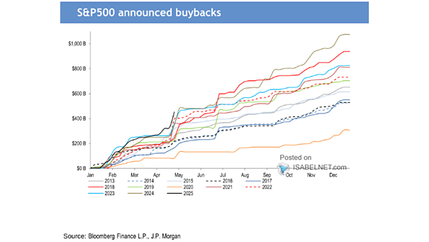 Buybacks - Announced Share Repurchases for S&P 500 Companies