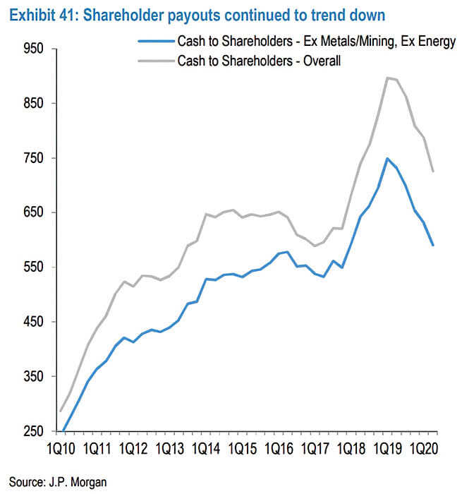 Cash to Shareholders