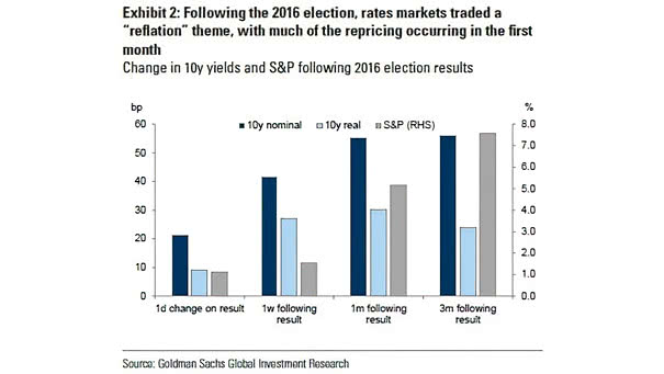 Change in U.S. 10-Year Treasury Yields and S&P 500 Following 2016 Election Results