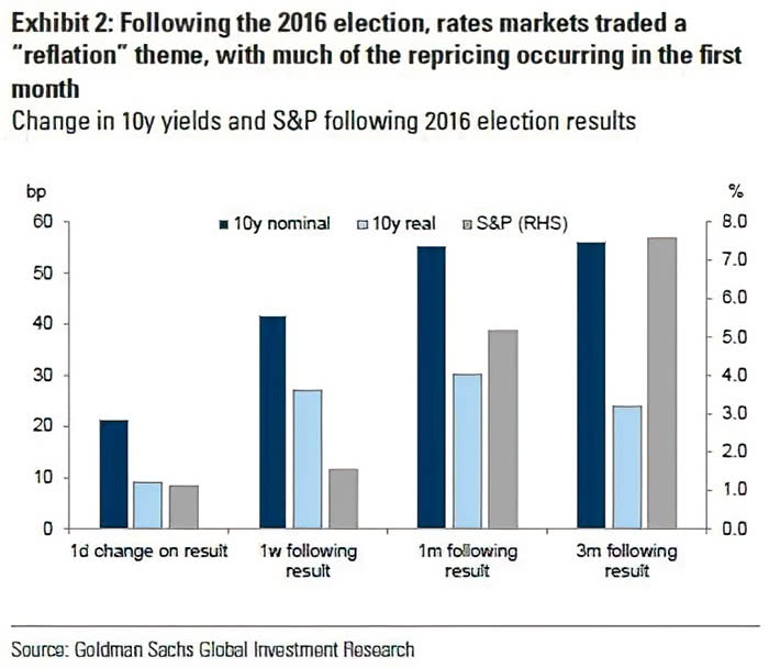 Change in U.S. 10-Year Treasury Yields and S&P 500 Following 2016 Election Results