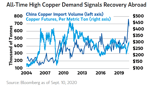 China Copper Import Volume