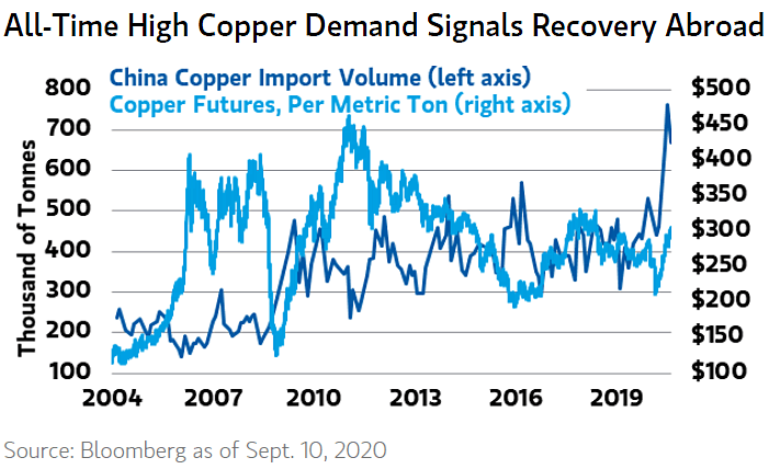 China Copper Import Volume