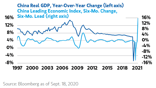 China Real GDP and China Leading Economic Index