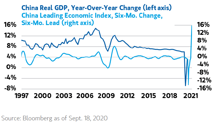 China Real GDP and China Leading Economic Index