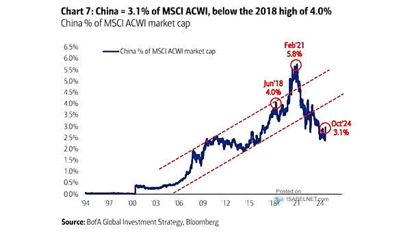 China as % of MSCI ACWI Market Capitalization