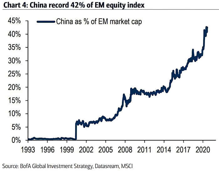 China as % of EM Market Capitalization