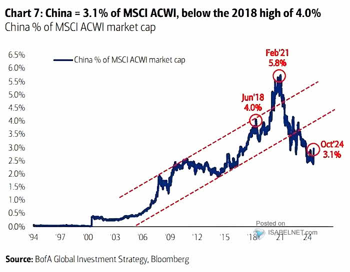 China as % of MSCI ACWI Market Capitalization