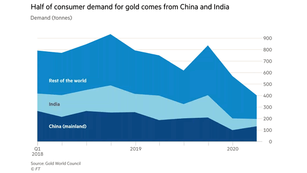 Consumer Demand for Gold
