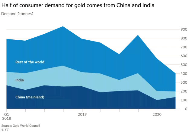 Consumer Demand for Gold