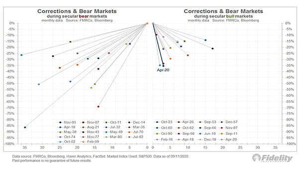 Corrections and Bear Markets - Secular Bull Markets vs. Secular Bear Markets