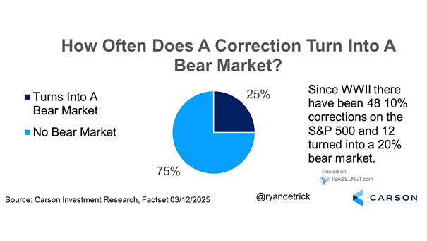 Corrections and Bear Markets - Secular Bull Markets vs. Secular Bear Markets