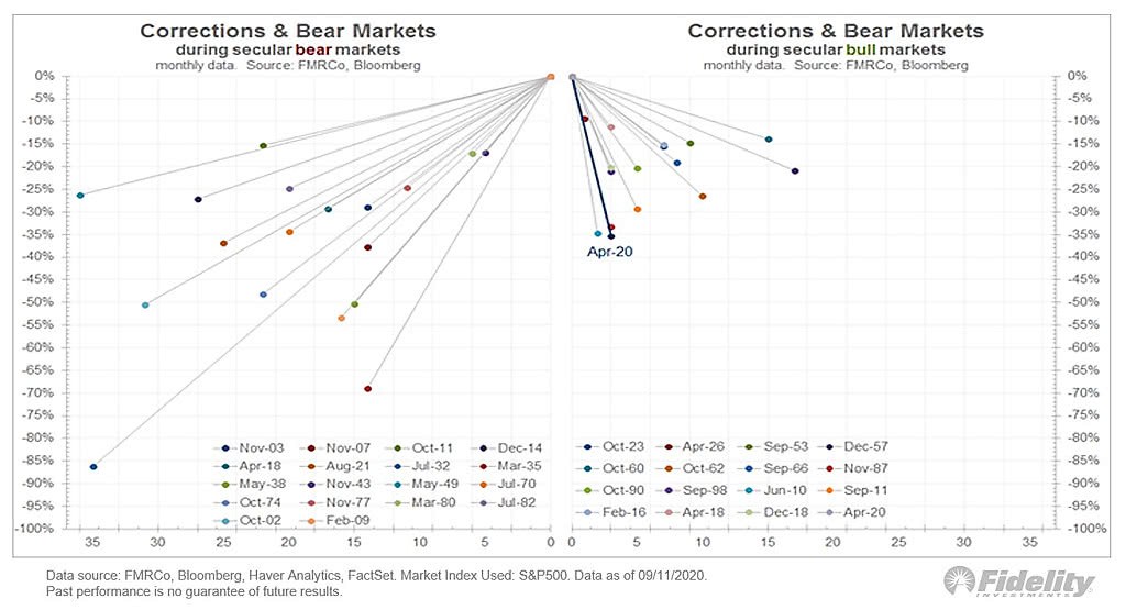Corrections and Bear Markets - Secular Bull Markets vs. Secular Bear Markets