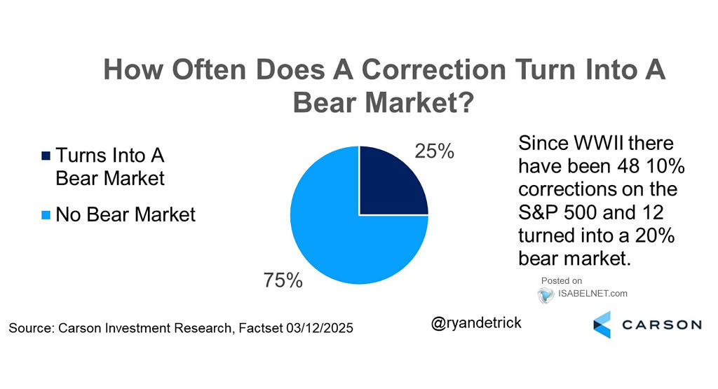 How Often Does a Correction Turn into a Bear Market?