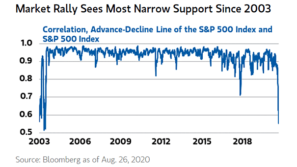 Correlation, Advance-Decline Line of the S&P 500 and S&P 500 Index