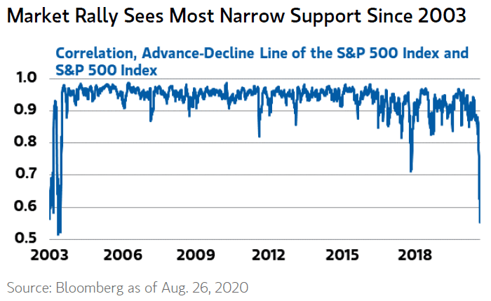 Correlation, Advance-Decline Line of the S&P 500 and S&P 500 Index