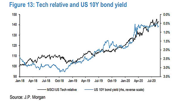 Correlation - MSCI U.S. Tech Relative vs. U.S. 10-Year Bond Yield