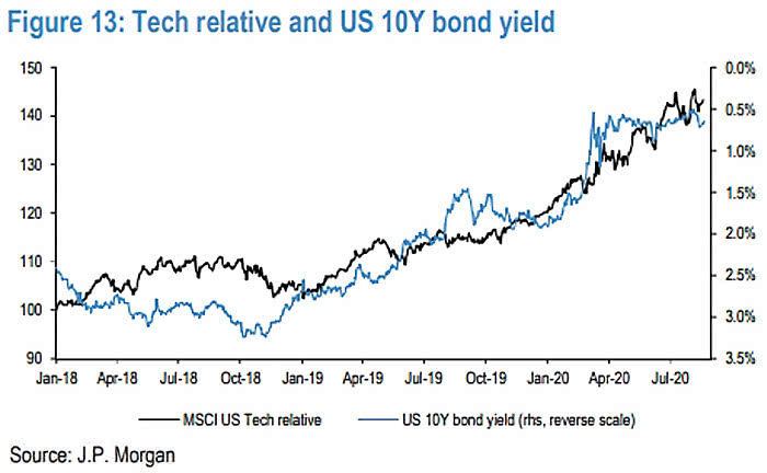 Correlation - MSCI U.S. Tech Relative vs. U.S. 10-Year Bond Yield
