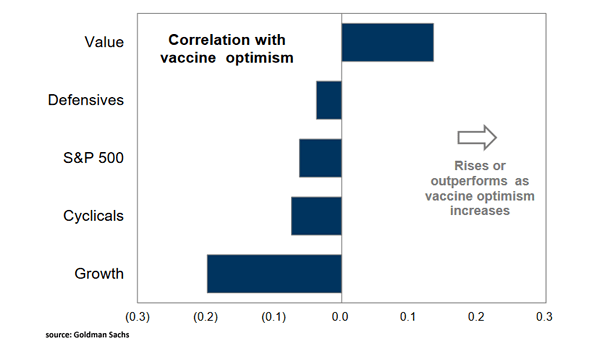 Correlation with Vaccine Optimism (Value, Defensives, S&P 500, Cyclicals and Growth)