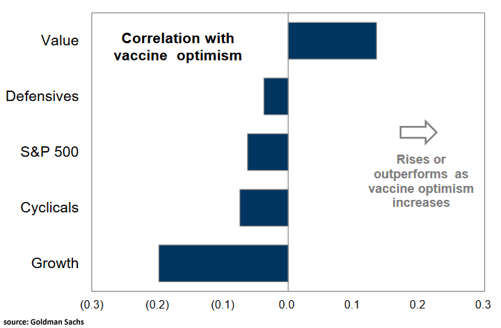 Correlation with Vaccine Optimism (Value, Defensives, S&P 500, Cyclicals and Growth)