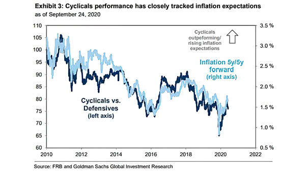 Cyclicals vs. Defensives and Inflation 5y/5y Forward