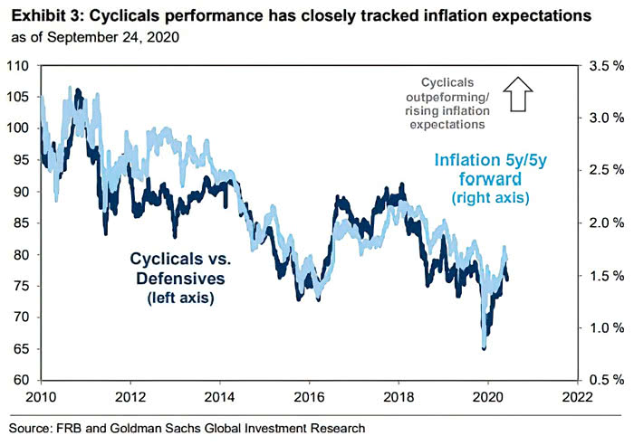 Cyclicals vs. Defensives and Inflation 5y/5y Forward