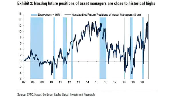 Drawdowns and Nasdaq Net Future Positions of Asset Managers