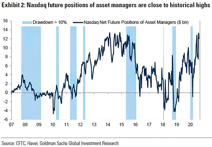 Drawdowns and Nasdaq Net Future Positions of Asset Managers