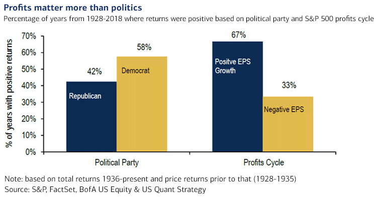 EPS Growth - Political Party and S&P 500 Profits Cycle