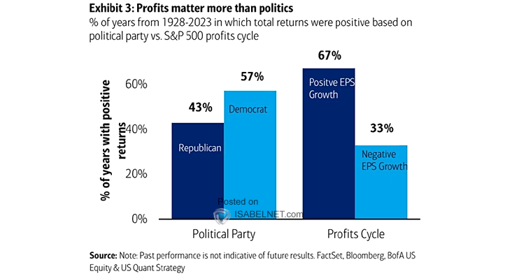 EPS Growth - Political Party and S&P 500 Profits Cycle