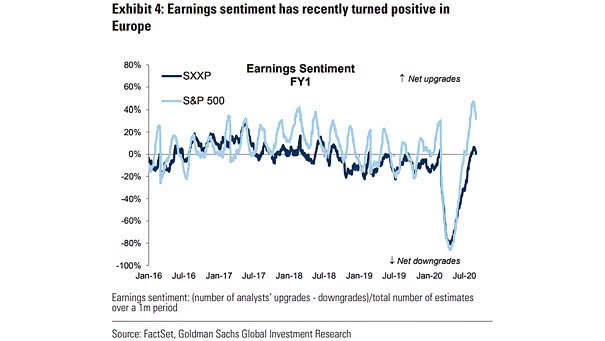 Earnings Sentiment (S&P 500 Index and STOXX Europe 600 Index)