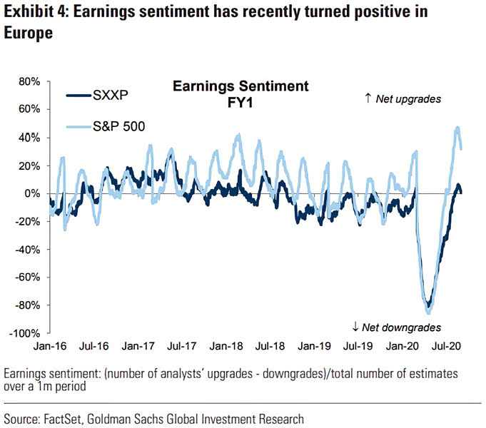 Earnings Sentiment (S&P 500 Index and STOXX Europe 600 Index)