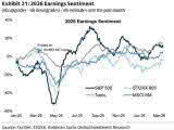 Earnings Sentiment - S&P 500, STOXX 600, Topix, MSCI EM, MSCI World