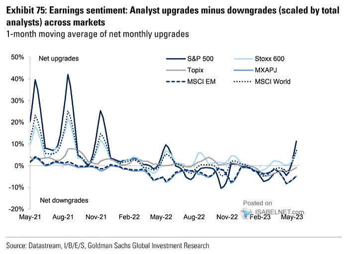 Earnings Sentiment - S&P 500, STOXX 600, Topix, MSCI EM, MSCI World