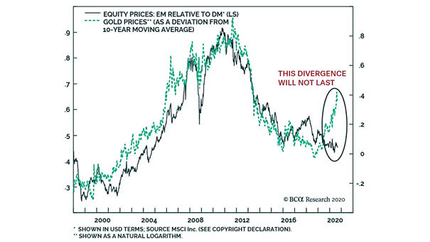 Equity Prices - EM Relative to DM vs. Gold Prices