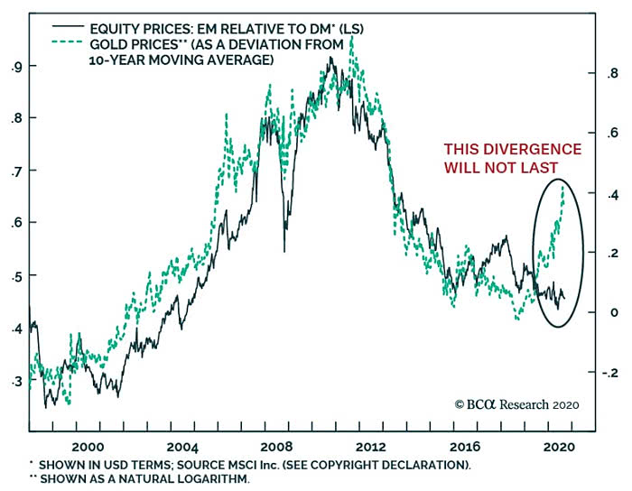 Equity Prices - EM Relative to DM vs. Gold Prices