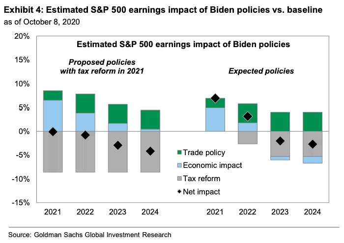 Estimated S&P 500 Earnings Impact of Biden Policies