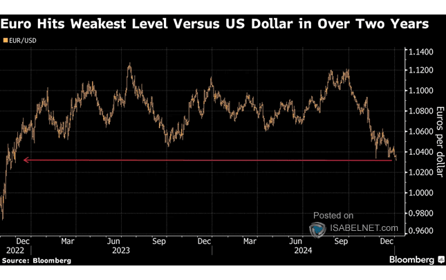 Euro to U.S. Dollar (EUR/USD)