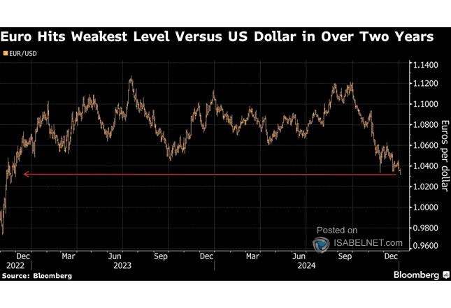 Euro to U.S. Dollar (EUR/USD)