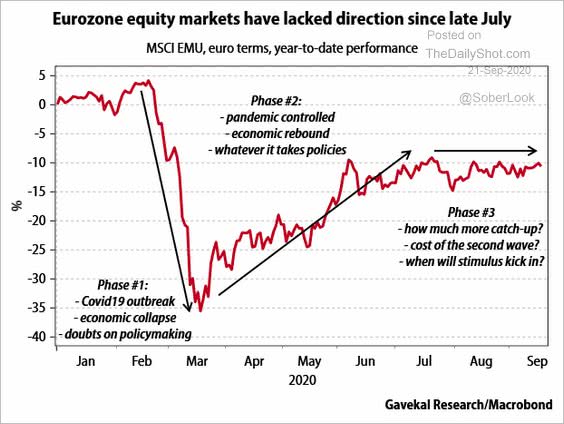 Eurozone Equity Markets