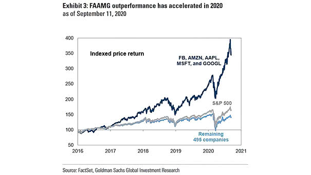 FAAMG Stocks vs. S&P 500