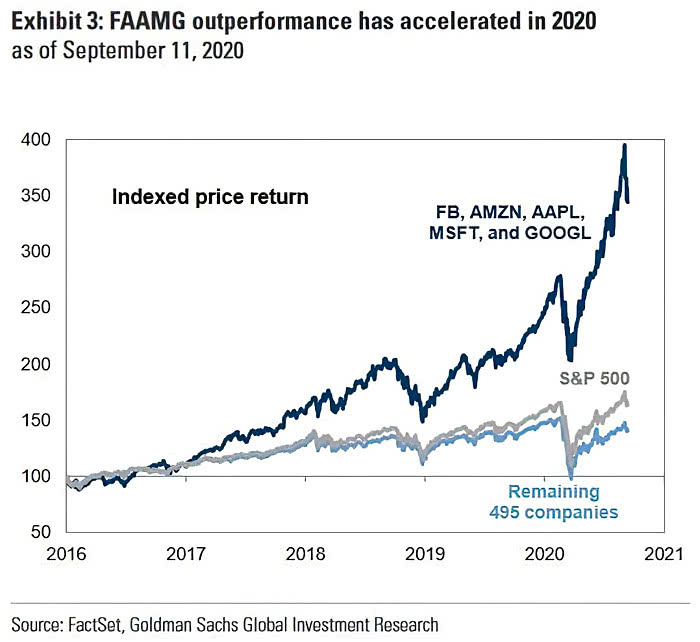 FAAMG Stocks vs. S&P 500
