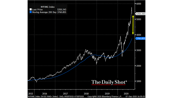 FANG Stocks and 200-Day Moving Average