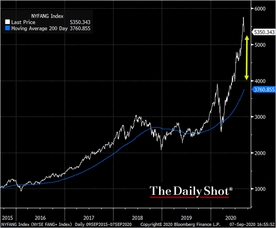 FANG Stocks and 200-Day Moving Average