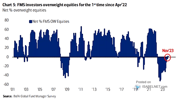 FMS Investors Overweight Equities