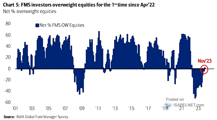 FMS Investors Overweight Equities