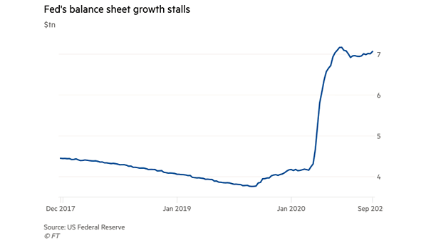 Fed's Balance Sheet Growth
