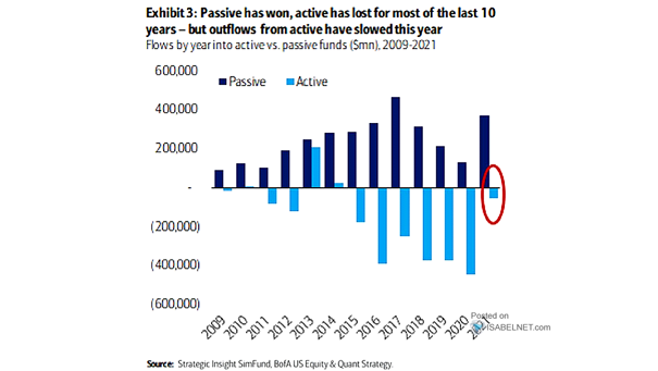 Flows by Year into Active vs. Passive Funds