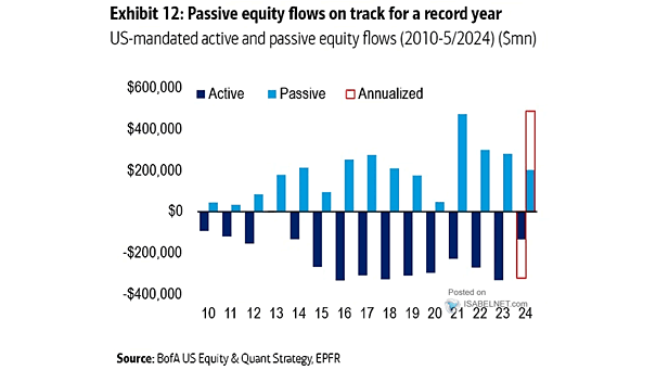 Flows by Year into Active vs. Passive Funds